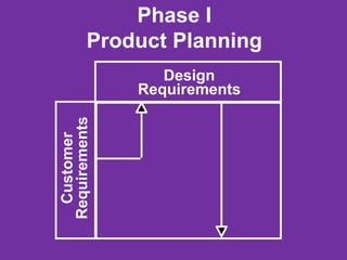 Phase I
Product Planning
Design
Requirements
Customer
Requirements
 
