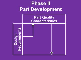 Phase II
Part Development
Part Quality
Characteristics
Design
Requirements
 