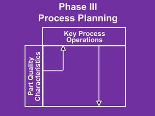 Phase III
Process Planning
Key Process
Operations
Part
Quality
Characteristics
 