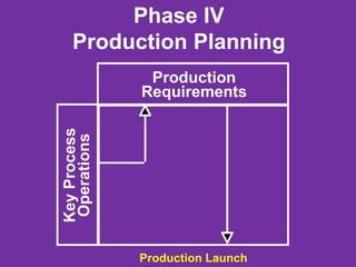 Phase IV
Production Planning
Production
Requirements
Key
Process
Operations
Production Launch
 