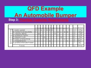QFD Example
An Automobile Bumper
Step 3: Prioritize Customer Requirements
 