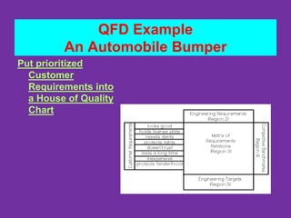 QFD Example
An Automobile Bumper
Put prioritized
Customer
Requirements into
a House of Quality
Chart
 