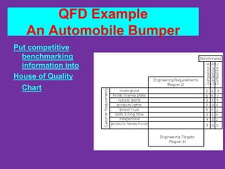QFD Example
An Automobile Bumper
Put competitive
benchmarking
information into
House of Quality
Chart
 