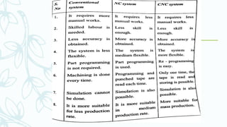 Unit 4-FUNDAMENTAL OF CNC AND PART PROGRAMING.pptx