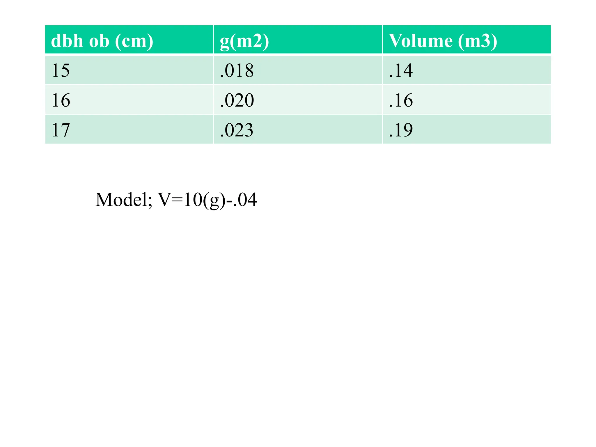 dbh ob (cm) g(m2) Volume (m3)
15 .018 .14
16 .020 .16
17 .023 .19
Model; V=10(g)-.04
 