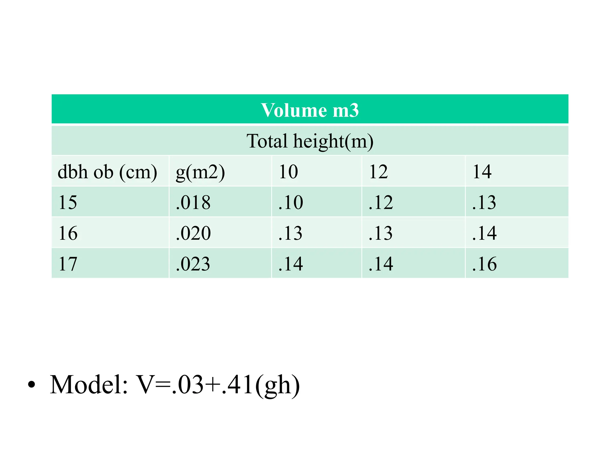 • Model: V=.03+.41(gh)
Volume m3
Total height(m)
dbh ob (cm) g(m2) 10 12 14
15 .018 .10 .12 .13
16 .020 .13 .13 .14
17 .023 .14 .14 .16
 