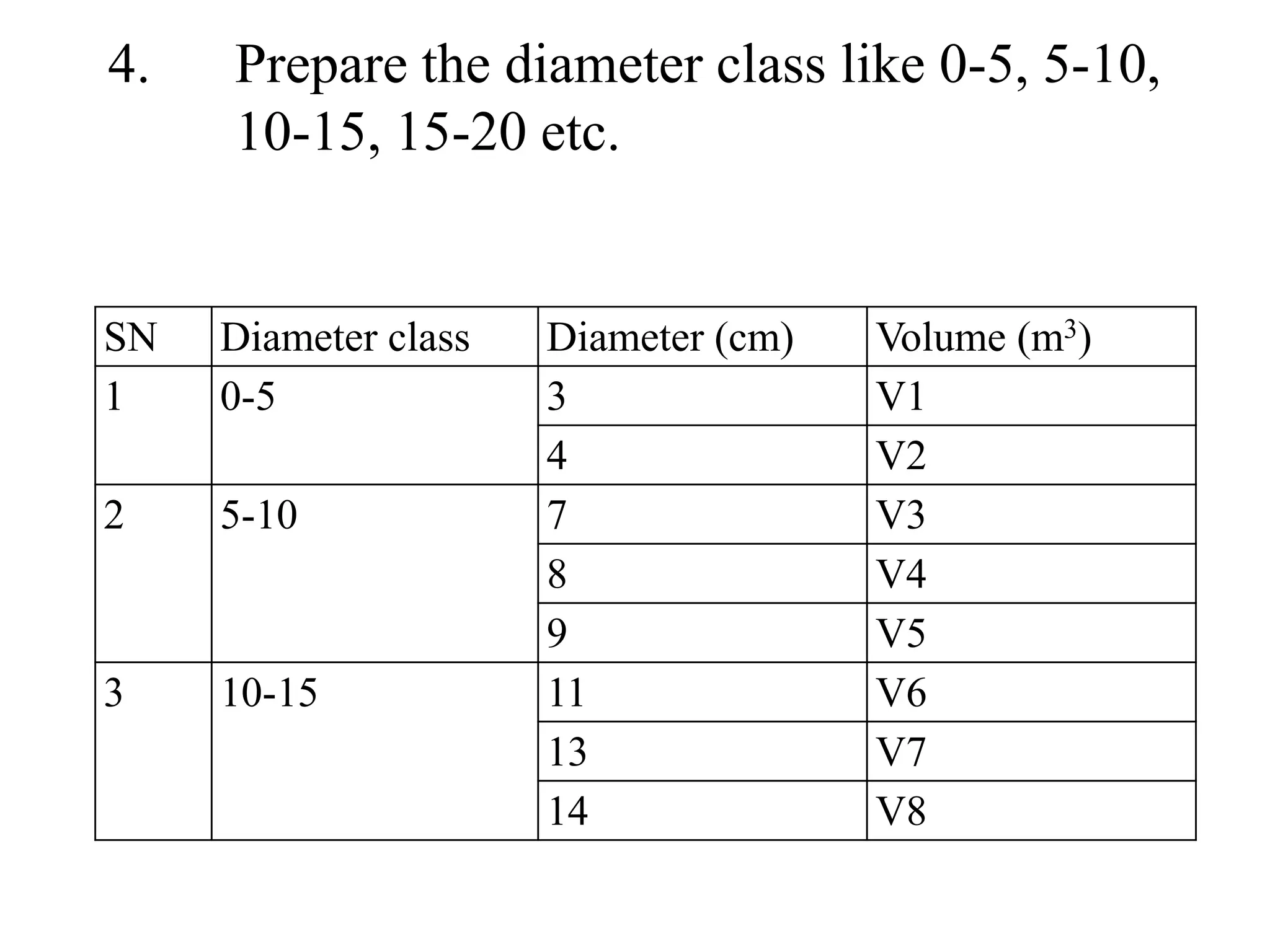 4. Prepare the diameter class like 0-5, 5-10,
10-15, 15-20 etc.
SN Diameter class Diameter (cm) Volume (m3)
1 0-5 3 V1
4 V2
2 5-10 7 V3
8 V4
9 V5
3 10-15 11 V6
13 V7
14 V8
 