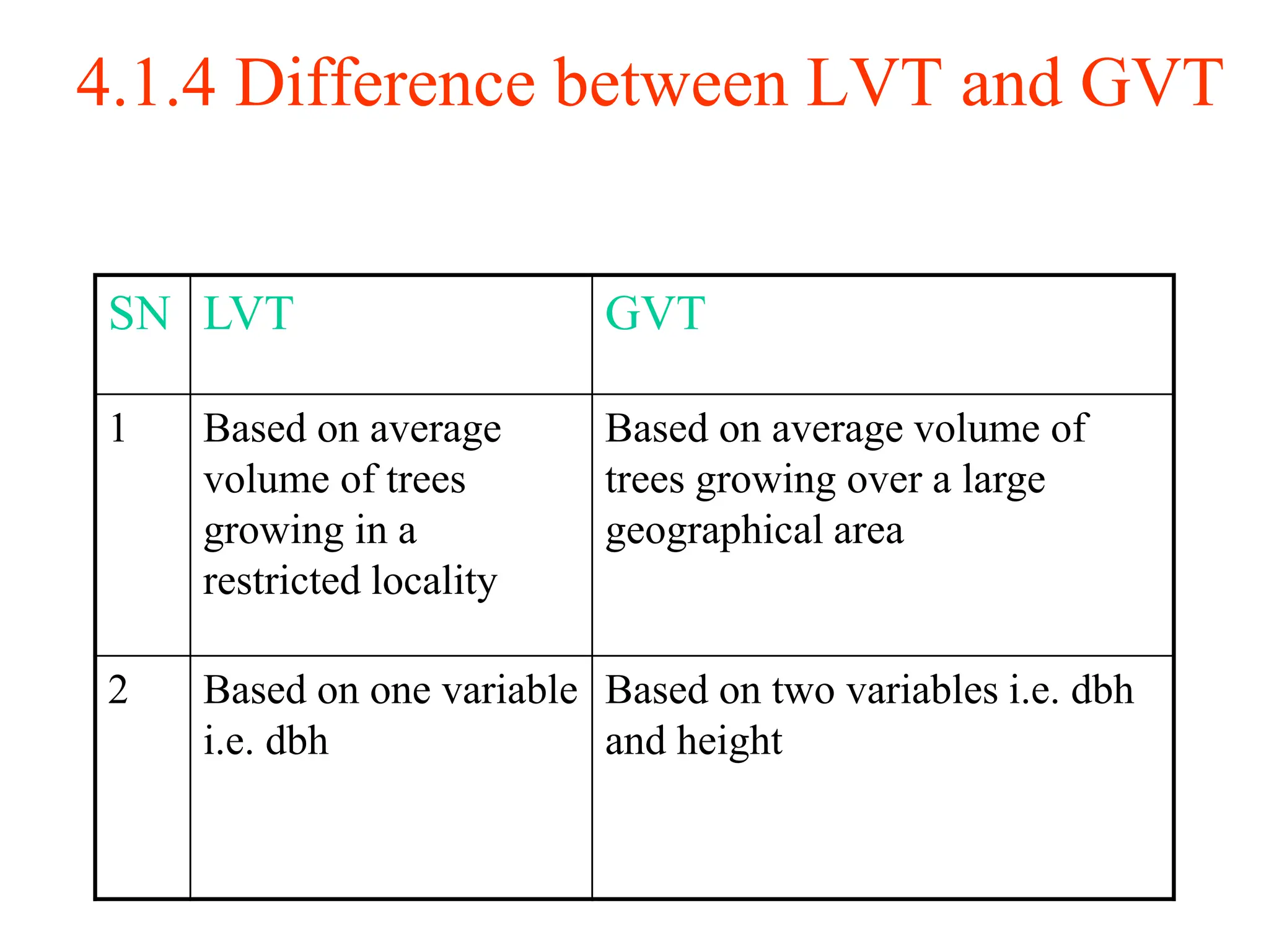 4.1.4 Difference between LVT and GVT
SN LVT GVT
1 Based on average
volume of trees
growing in a
restricted locality
Based on average volume of
trees growing over a large
geographical area
2 Based on one variable
i.e. dbh
Based on two variables i.e. dbh
and height
 