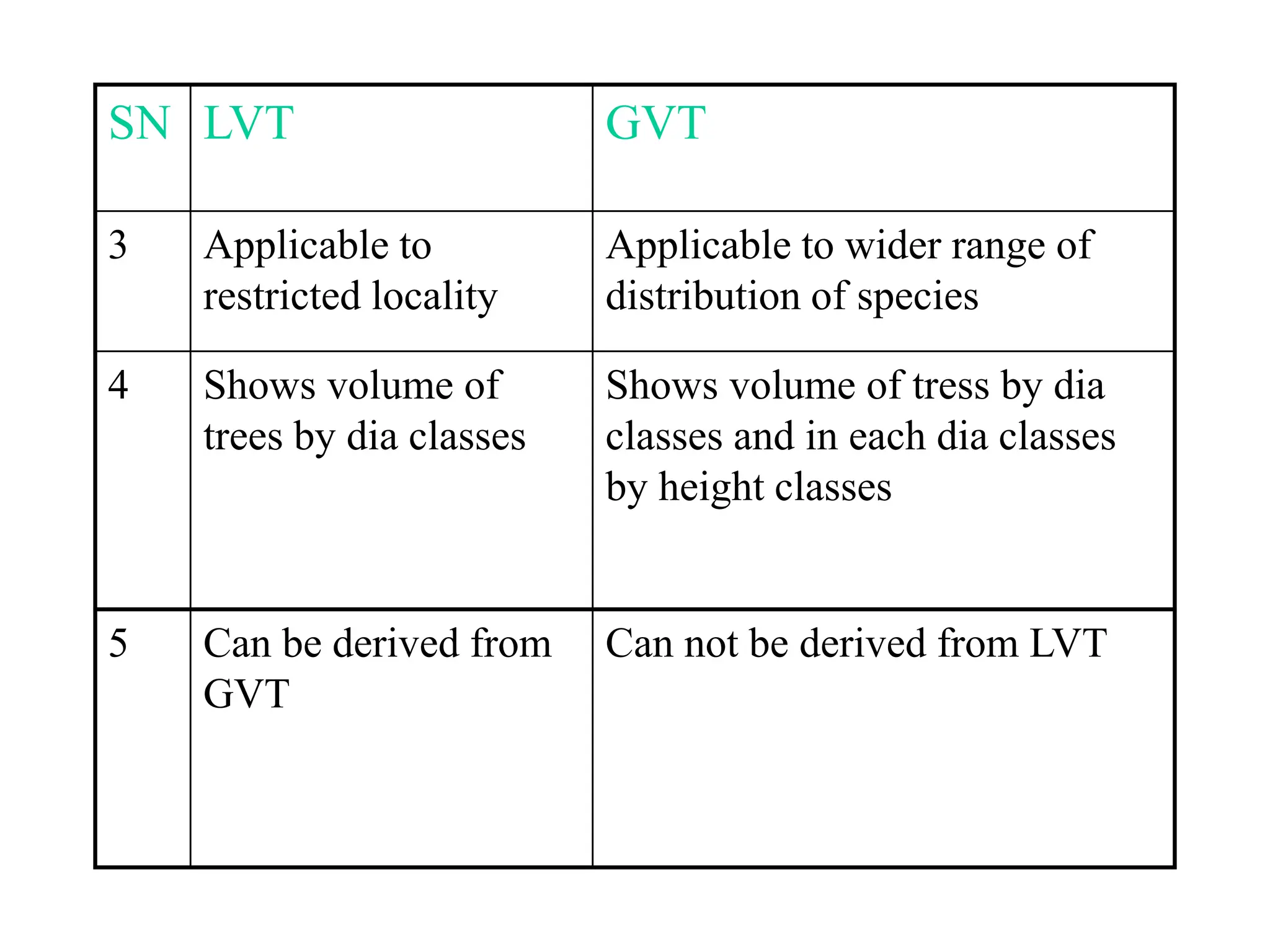SN LVT GVT
3 Applicable to
restricted locality
Applicable to wider range of
distribution of species
4 Shows volume of
trees by dia classes
Shows volume of tress by dia
classes and in each dia classes
by height classes
5 Can be derived from
GVT
Can not be derived from LVT
 