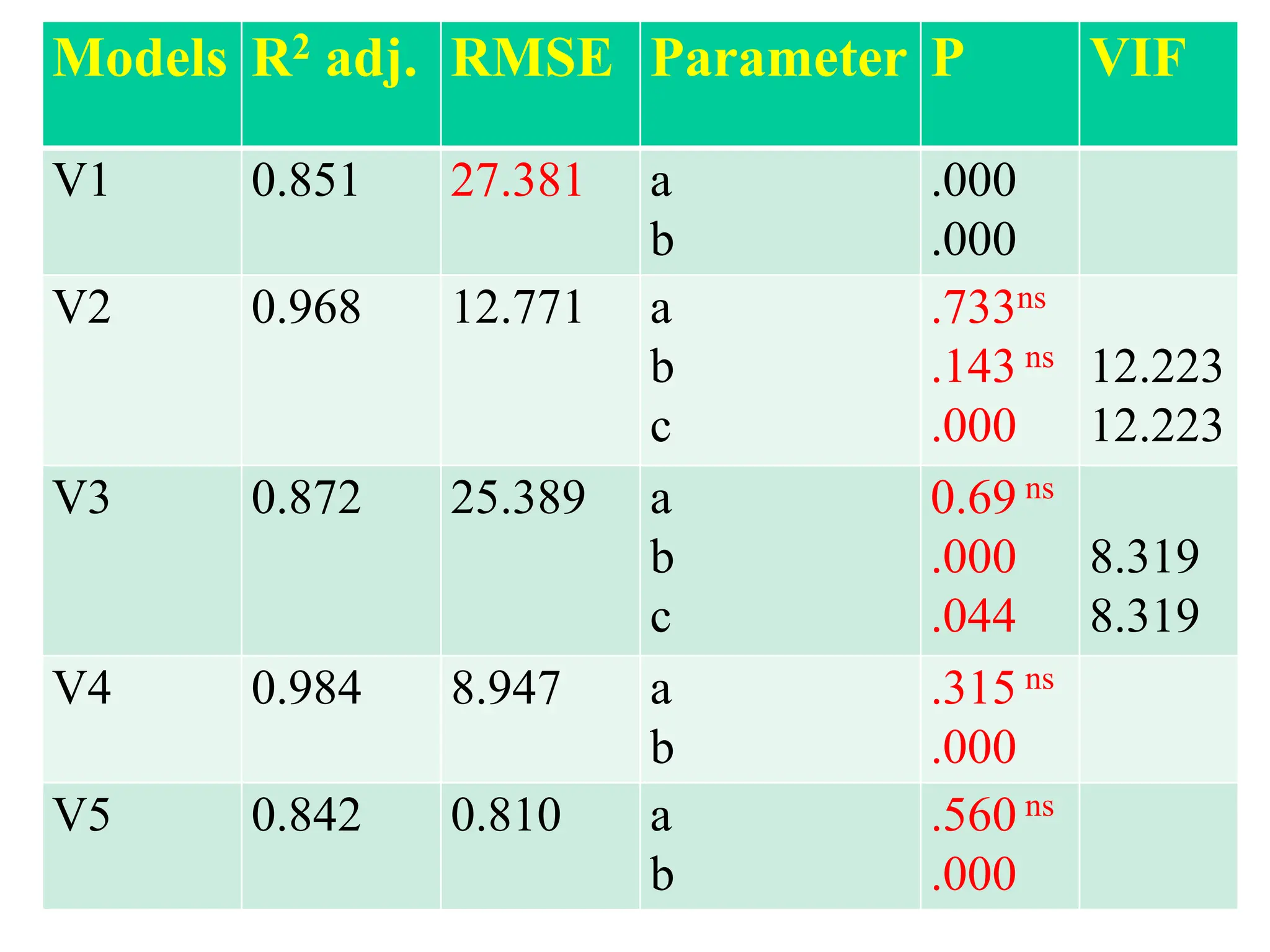 Models R2 adj. RMSE Parameter P VIF
V1 0.851 27.381 a
b
.000
.000
V2 0.968 12.771 a
b
c
.733ns
.143 ns
.000
12.223
12.223
V3 0.872 25.389 a
b
c
0.69 ns
.000
.044
8.319
8.319
V4 0.984 8.947 a
b
.315 ns
.000
V5 0.842 0.810 a
b
.560 ns
.000
 