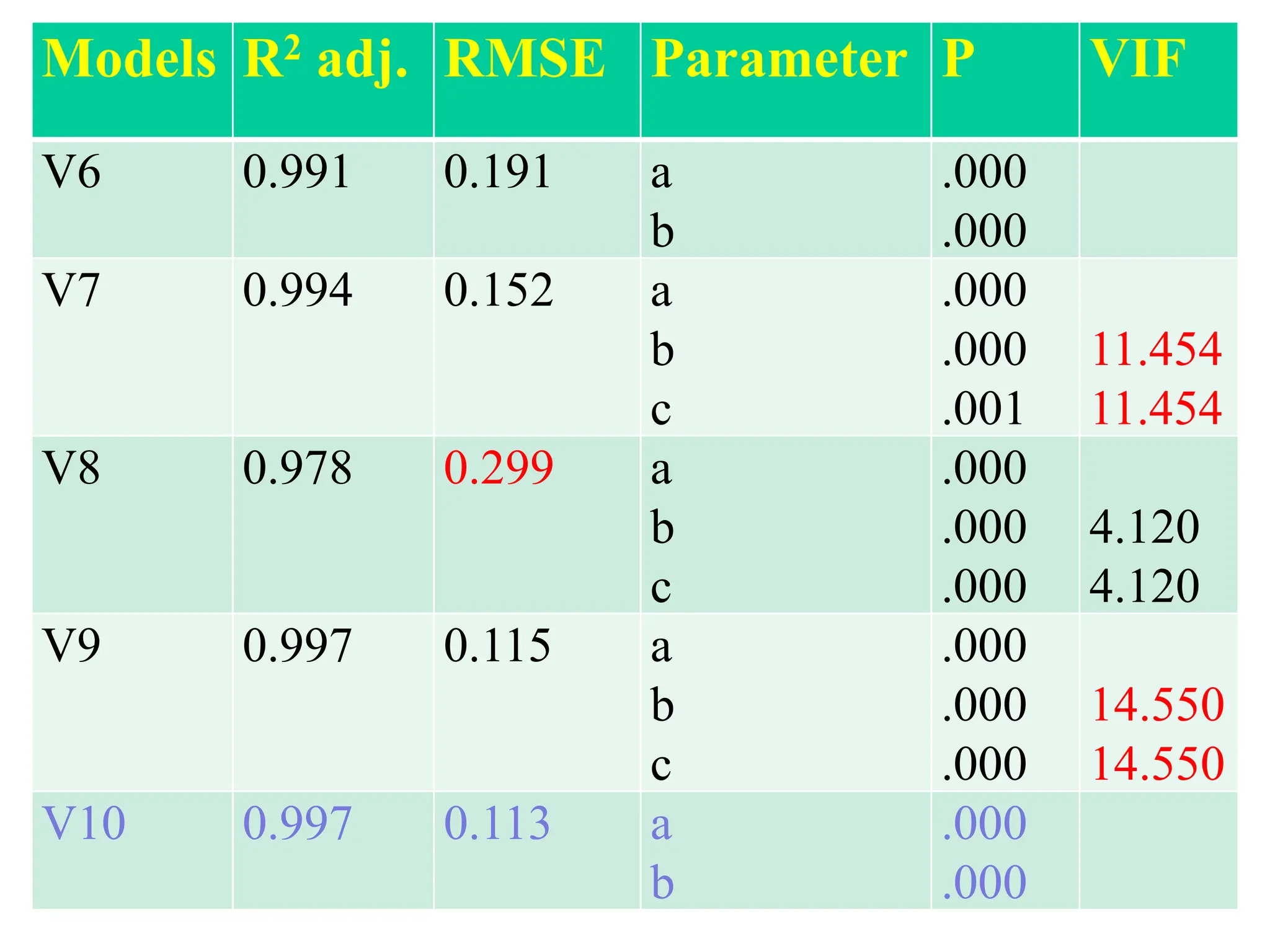 Models R2 adj. RMSE Parameter P VIF
V6 0.991 0.191 a
b
.000
.000
V7 0.994 0.152 a
b
c
.000
.000
.001
11.454
11.454
V8 0.978 0.299 a
b
c
.000
.000
.000
4.120
4.120
V9 0.997 0.115 a
b
c
.000
.000
.000
14.550
14.550
V10 0.997 0.113 a
b
.000
.000
 