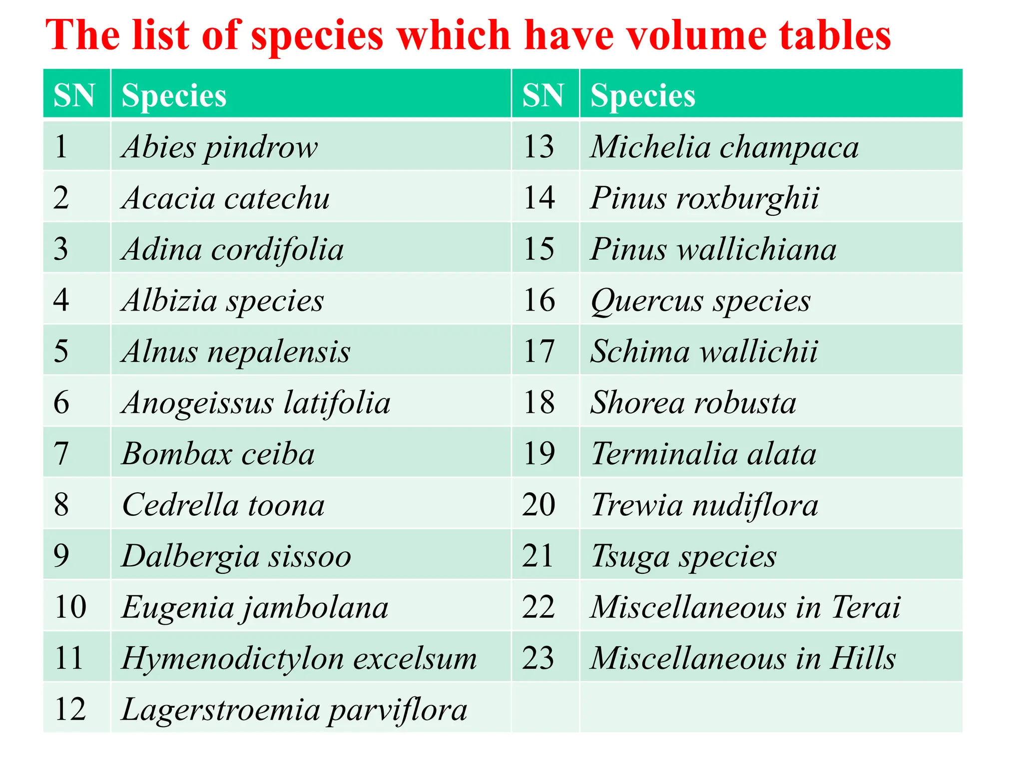 SN Species SN Species
1 Abies pindrow 13 Michelia champaca
2 Acacia catechu 14 Pinus roxburghii
3 Adina cordifolia 15 Pinus wallichiana
4 Albizia species 16 Quercus species
5 Alnus nepalensis 17 Schima wallichii
6 Anogeissus latifolia 18 Shorea robusta
7 Bombax ceiba 19 Terminalia alata
8 Cedrella toona 20 Trewia nudiflora
9 Dalbergia sissoo 21 Tsuga species
10 Eugenia jambolana 22 Miscellaneous in Terai
11 Hymenodictylon excelsum 23 Miscellaneous in Hills
12 Lagerstroemia parviflora
The list of species which have volume tables
 