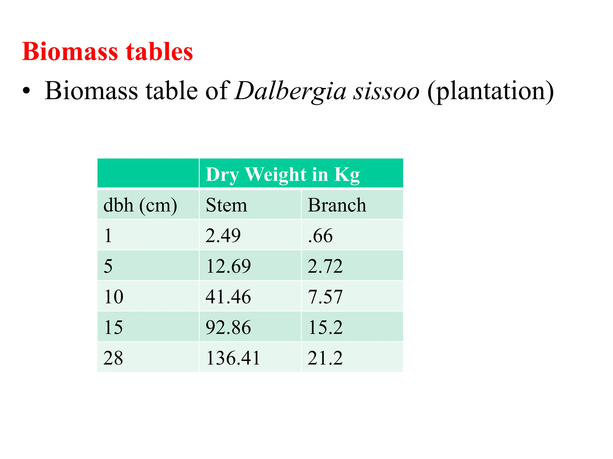 Biomass tables
• Biomass table of Dalbergia sissoo (plantation)
Dry Weight in Kg
dbh (cm) Stem Branch
1 2.49 .66
5 12.69 2.72
10 41.46 7.57
15 92.86 15.2
28 136.41 21.2
 