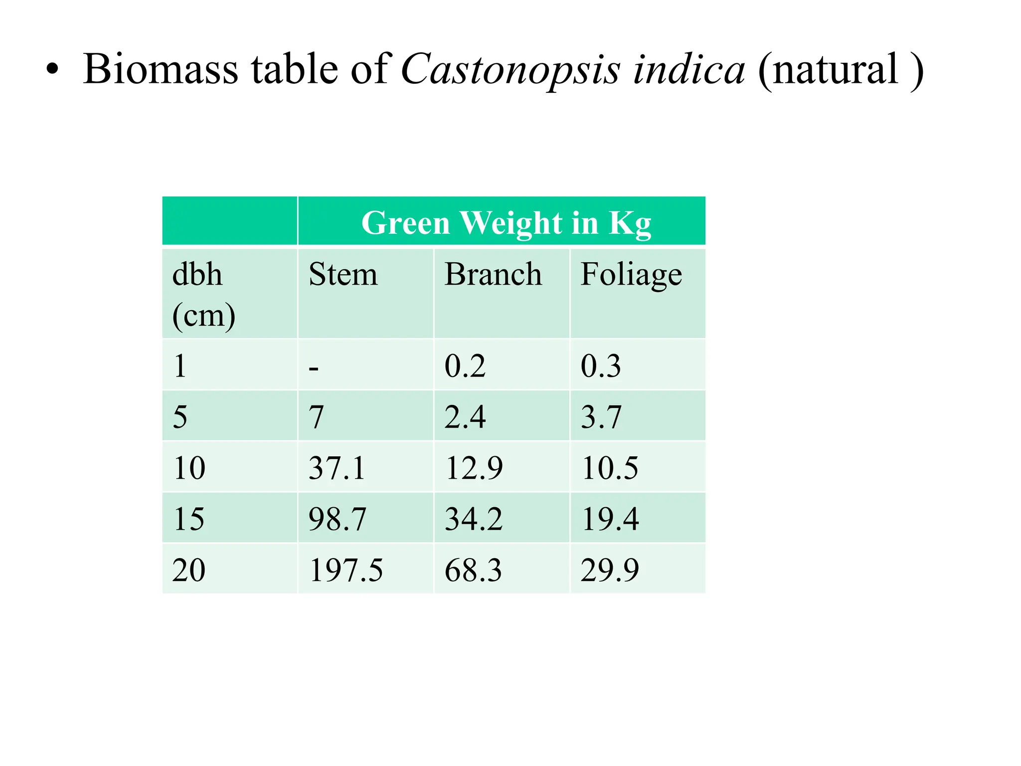 • Biomass table of Castonopsis indica (natural )
Green Weight in Kg
dbh
(cm)
Stem Branch Foliage
1 - 0.2 0.3
5 7 2.4 3.7
10 37.1 12.9 10.5
15 98.7 34.2 19.4
20 197.5 68.3 29.9
 