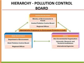 Treatment of industrial waste water and its management | PPTX