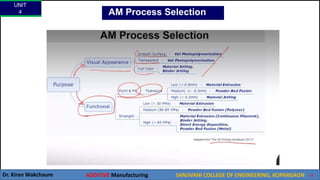 UNIT
4
Dr. Kiran Wakchaure ADDITIVE Manufacturing SANJIVANI COLLEGE OF ENGINEERING, KOPARGAON 12
AM Process Selection
 
