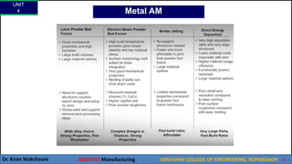 UNIT
4
Dr. Kiran Wakchaure ADDITIVE Manufacturing SANJIVANI COLLEGE OF ENGINEERING, KOPARGAON 14
Metal AM
 