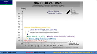 UNIT
4
Dr. Kiran Wakchaure ADDITIVE Manufacturing SANJIVANI COLLEGE OF ENGINEERING, KOPARGAON 16
 