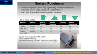 UNIT
4
Dr. Kiran Wakchaure ADDITIVE Manufacturing SANJIVANI COLLEGE OF ENGINEERING, KOPARGAON 34
 