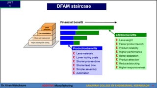 UNIT
4
Dr. Kiran Wakchaure ADDITIVE Manufacturing SANJIVANI COLLEGE OF ENGINEERING, KOPARGAON 43
DFAM staircase
 