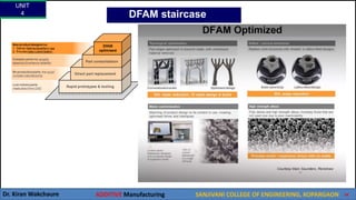 UNIT
4
Dr. Kiran Wakchaure ADDITIVE Manufacturing SANJIVANI COLLEGE OF ENGINEERING, KOPARGAON 48
DFAM staircase
 
