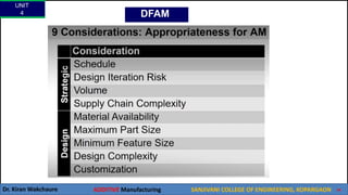 UNIT
4
Dr. Kiran Wakchaure ADDITIVE Manufacturing SANJIVANI COLLEGE OF ENGINEERING, KOPARGAON 50
DFAM
 