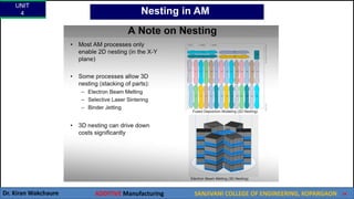 UNIT
4
Dr. Kiran Wakchaure ADDITIVE Manufacturing SANJIVANI COLLEGE OF ENGINEERING, KOPARGAON 56
Nesting in AM
 