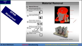 UNIT
4
Dr. Kiran Wakchaure ADDITIVE Manufacturing SANJIVANI COLLEGE OF ENGINEERING, KOPARGAON 61
 