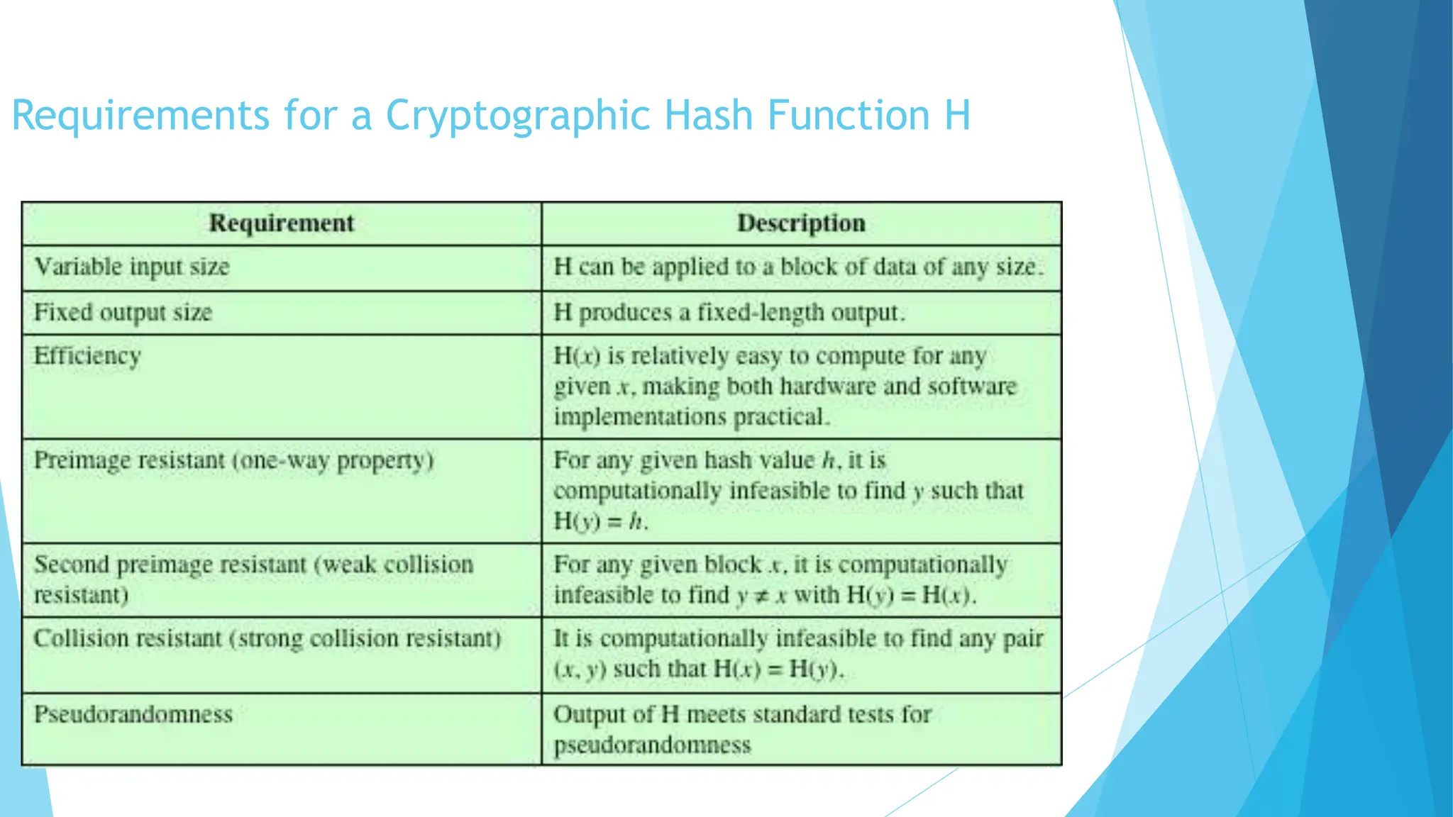 Requirements for a Cryptographic Hash Function H
 