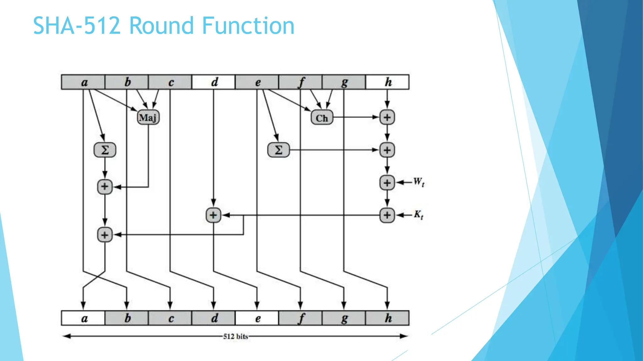 SHA-512 Round Function
 