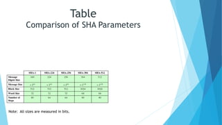 Note: All sizes are measured in bits.
Table
Comparison of SHA Parameters
 