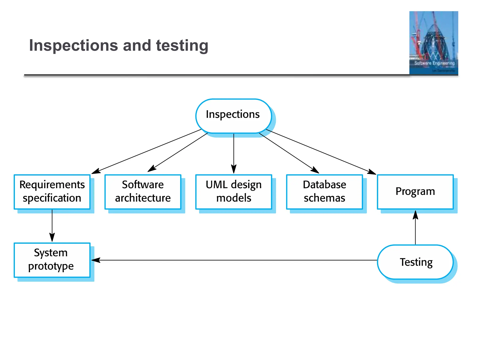 Inspections and testing
 
