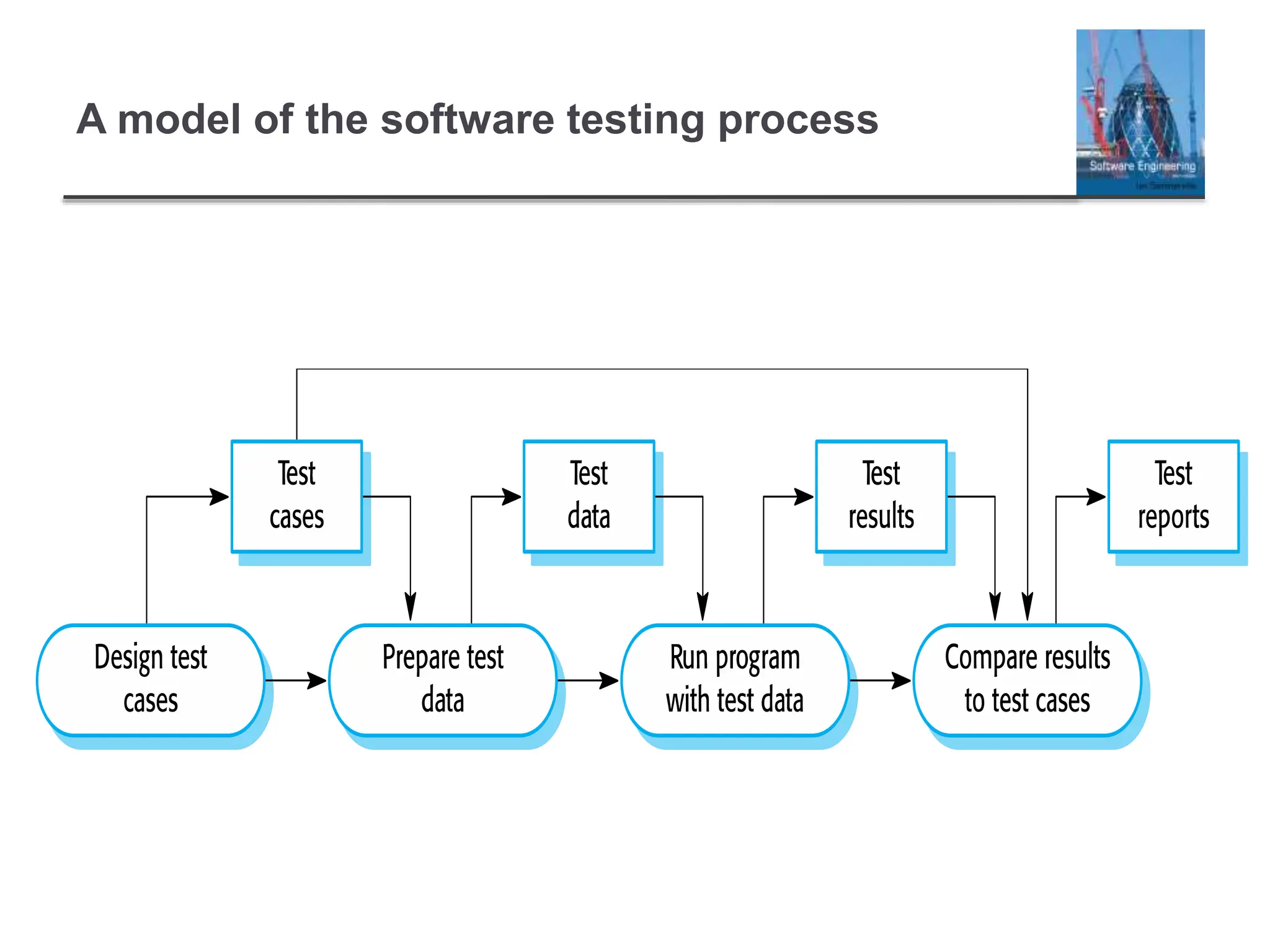 A model of the software testing process
 