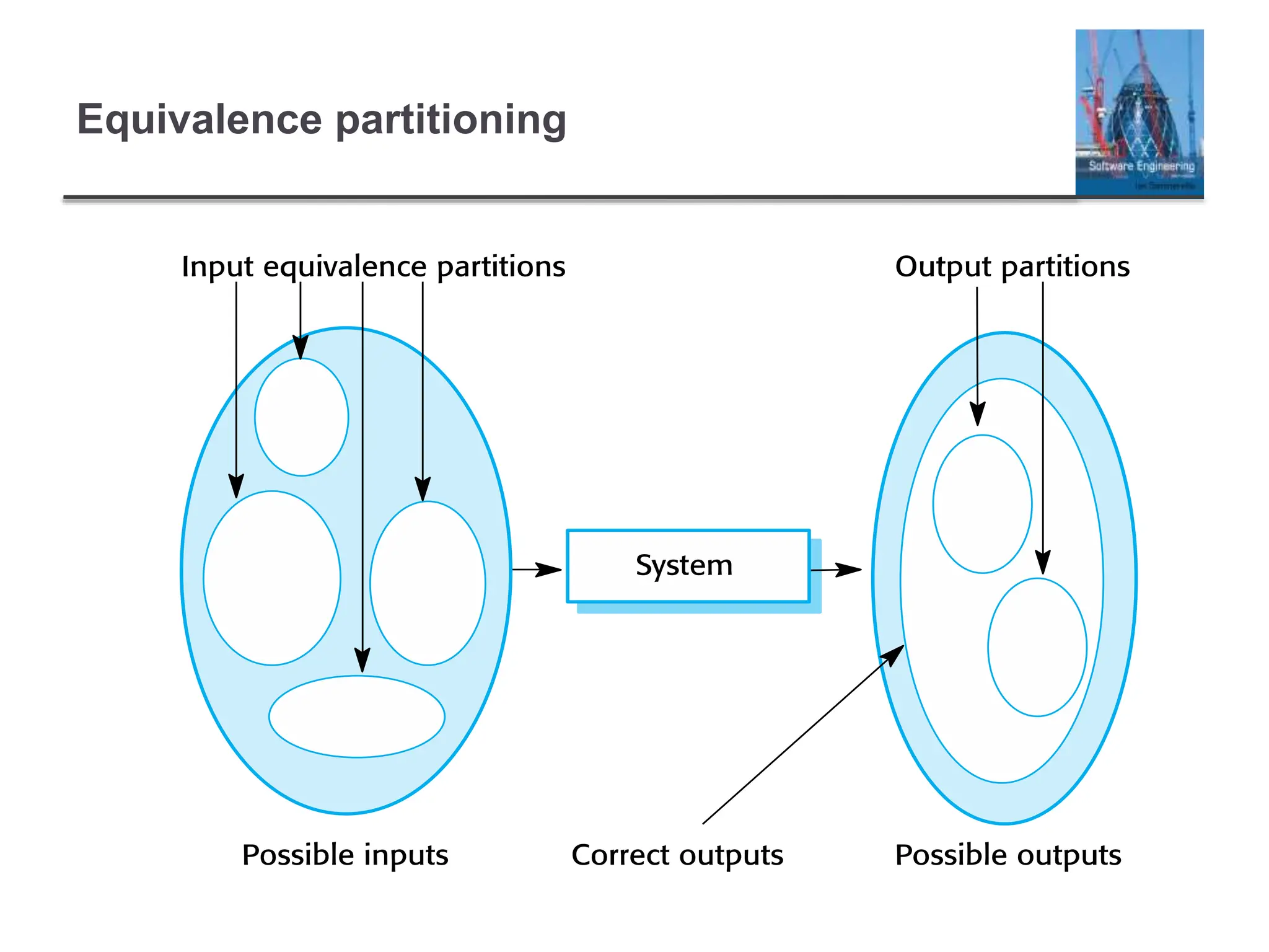 Equivalence partitioning
 