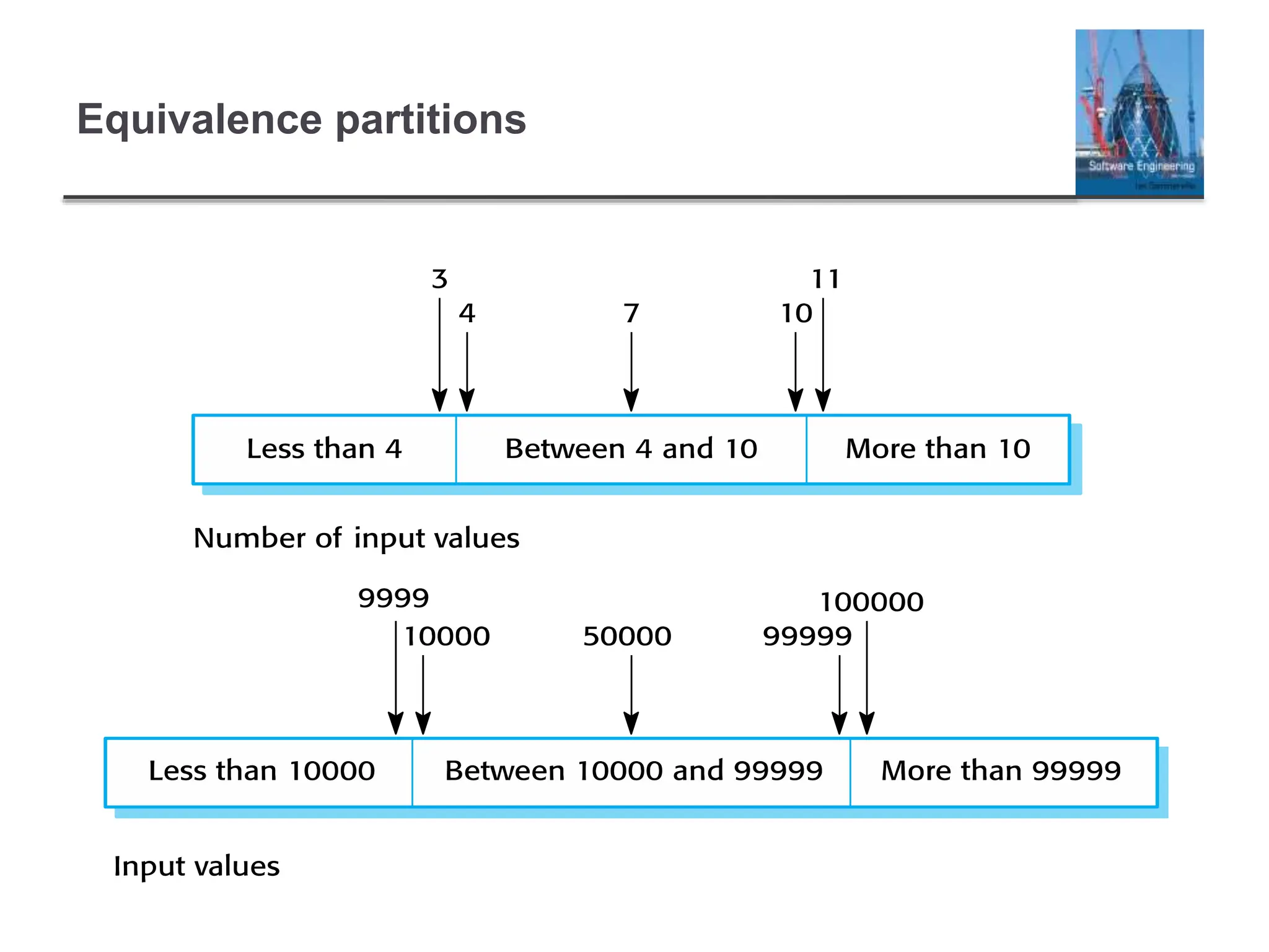 Equivalence partitions
 