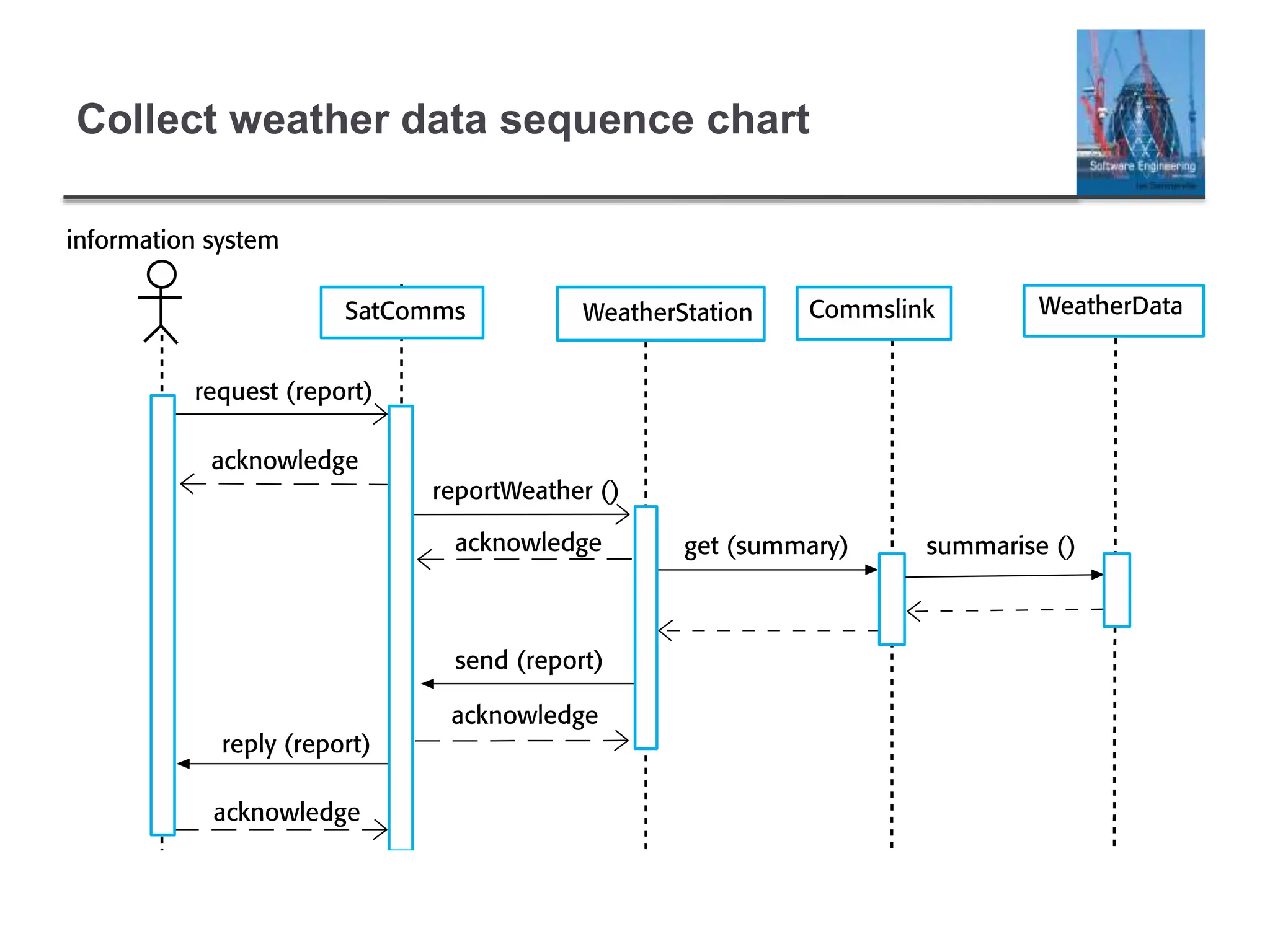Collect weather data sequence chart
 
