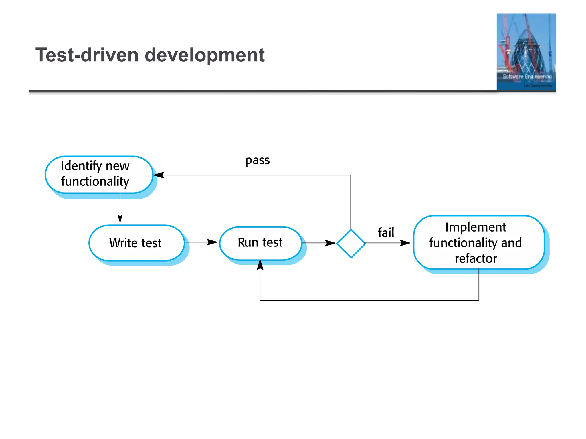 Test-driven development
 