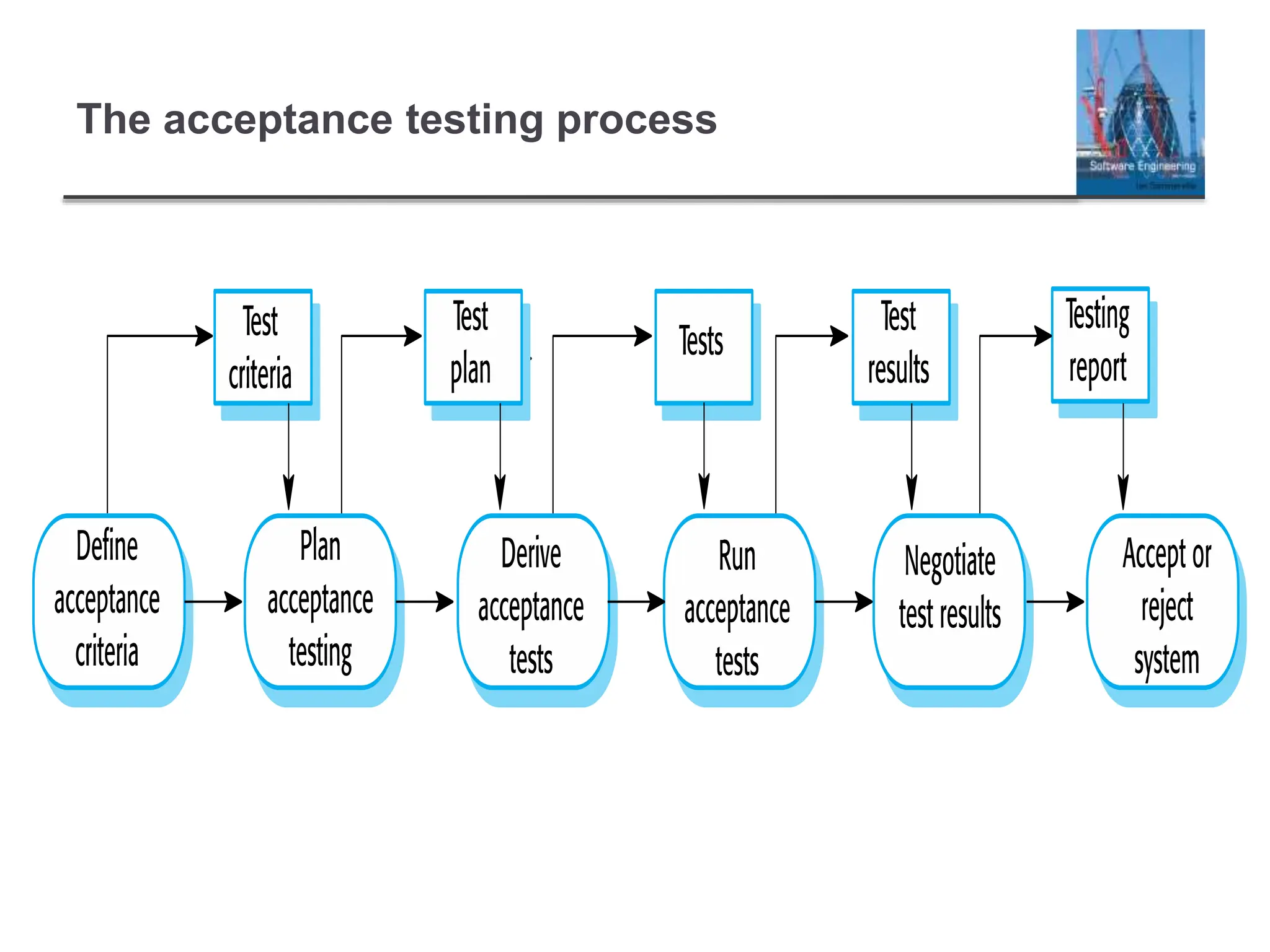 The acceptance testing process
 