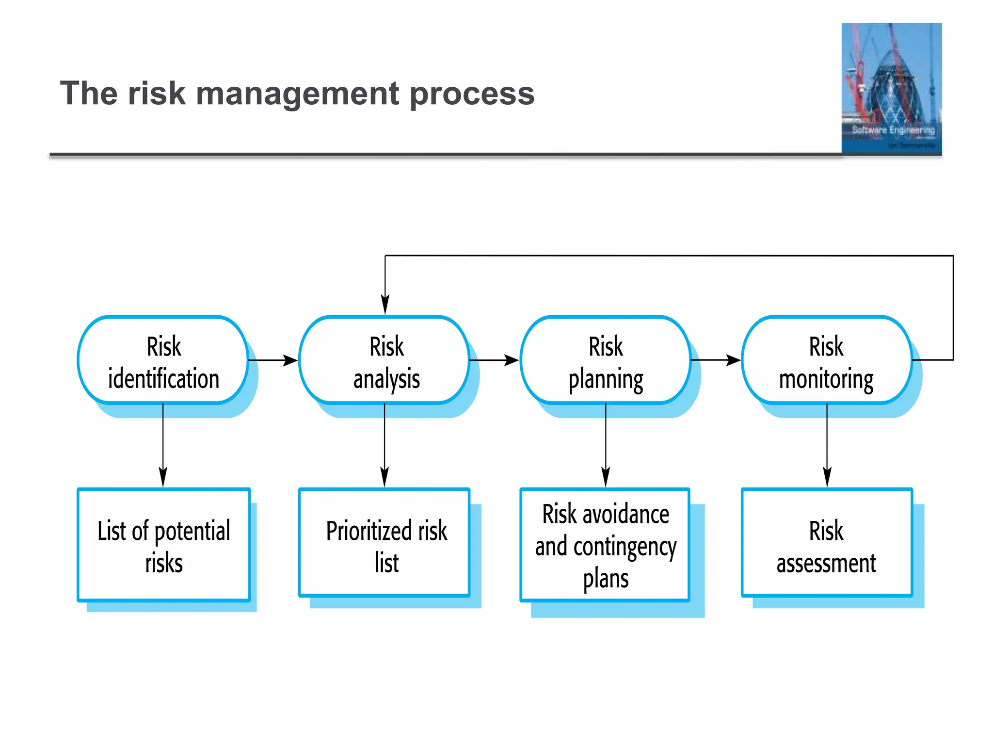 The risk management process
 