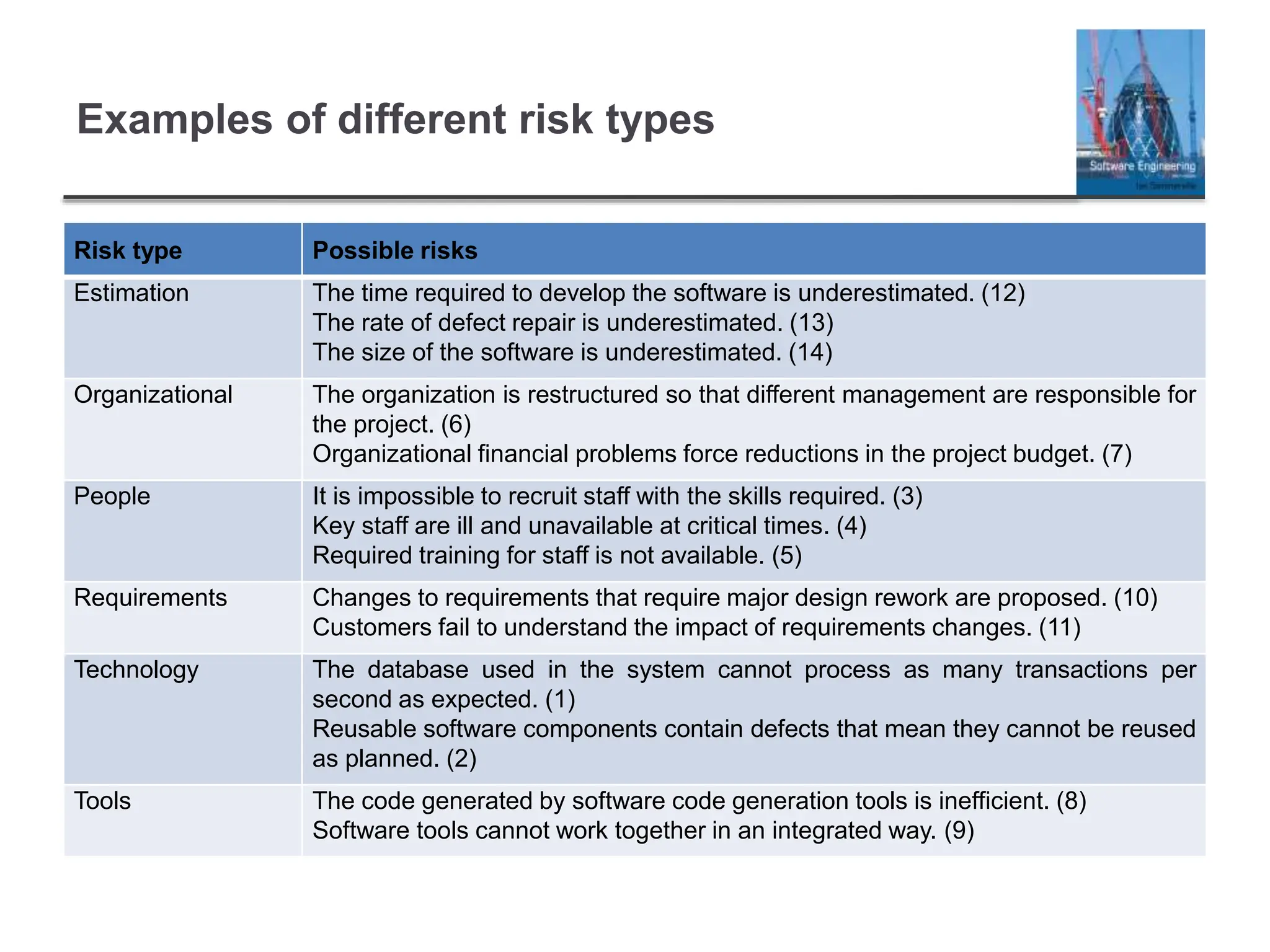 Examples of different risk types
Risk type Possible risks
Estimation The time required to develop the software is underestimated. (12)
The rate of defect repair is underestimated. (13)
The size of the software is underestimated. (14)
Organizational The organization is restructured so that different management are responsible for
the project. (6)
Organizational financial problems force reductions in the project budget. (7)
People It is impossible to recruit staff with the skills required. (3)
Key staff are ill and unavailable at critical times. (4)
Required training for staff is not available. (5)
Requirements Changes to requirements that require major design rework are proposed. (10)
Customers fail to understand the impact of requirements changes. (11)
Technology The database used in the system cannot process as many transactions per
second as expected. (1)
Reusable software components contain defects that mean they cannot be reused
as planned. (2)
Tools The code generated by software code generation tools is inefficient. (8)
Software tools cannot work together in an integrated way. (9)
 