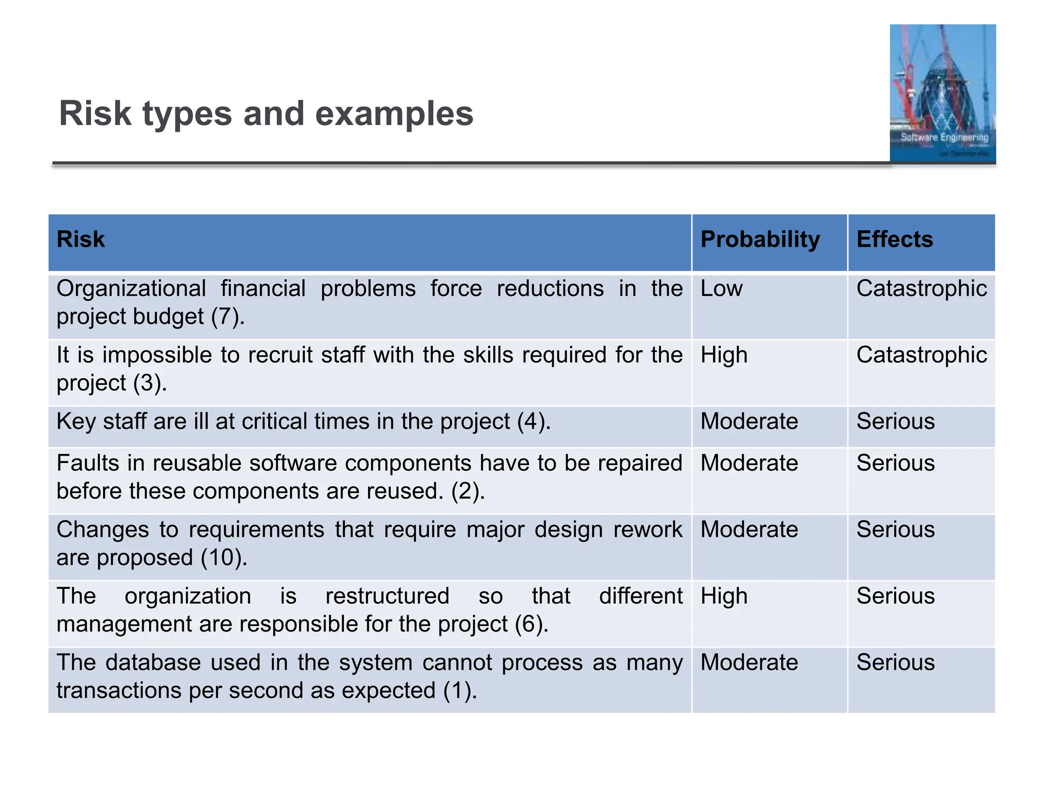 Risk types and examples
Risk Probability Effects
Organizational financial problems force reductions in the
project budget (7).
Low Catastrophic
It is impossible to recruit staff with the skills required for the
project (3).
High Catastrophic
Key staff are ill at critical times in the project (4). Moderate Serious
Faults in reusable software components have to be repaired
before these components are reused. (2).
Moderate Serious
Changes to requirements that require major design rework
are proposed (10).
Moderate Serious
The organization is restructured so that different
management are responsible for the project (6).
High Serious
The database used in the system cannot process as many
transactions per second as expected (1).
Moderate Serious
 