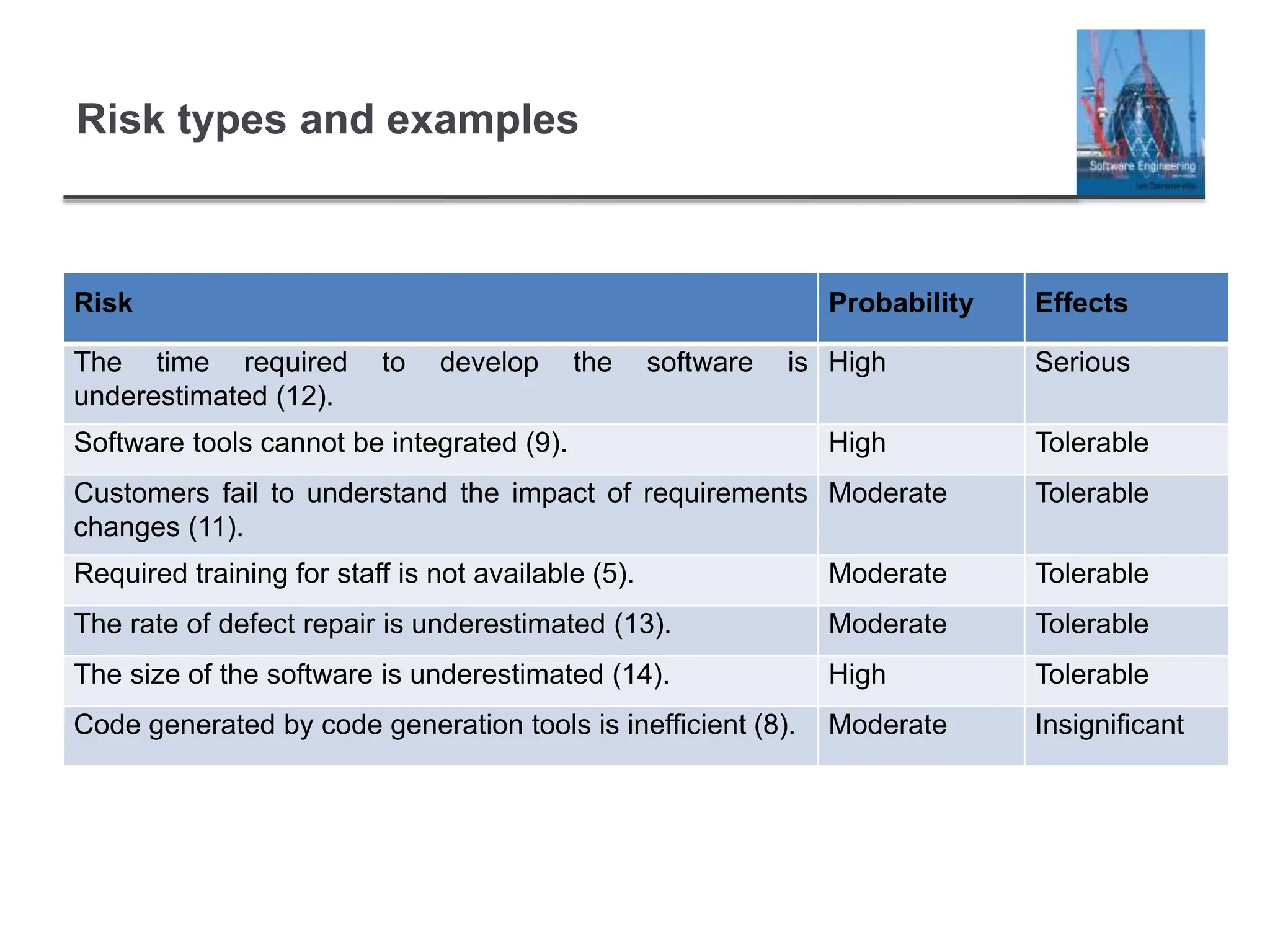 Risk types and examples
Risk Probability Effects
The time required to develop the software is
underestimated (12).
High Serious
Software tools cannot be integrated (9). High Tolerable
Customers fail to understand the impact of requirements
changes (11).
Moderate Tolerable
Required training for staff is not available (5). Moderate Tolerable
The rate of defect repair is underestimated (13). Moderate Tolerable
The size of the software is underestimated (14). High Tolerable
Code generated by code generation tools is inefficient (8). Moderate Insignificant
 
