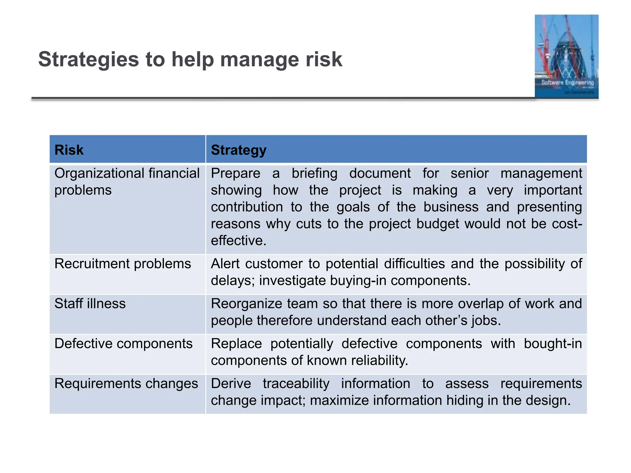 Strategies to help manage risk
Risk Strategy
Organizational financial
problems
Prepare a briefing document for senior management
showing how the project is making a very important
contribution to the goals of the business and presenting
reasons why cuts to the project budget would not be cost-
effective.
Recruitment problems Alert customer to potential difficulties and the possibility of
delays; investigate buying-in components.
Staff illness Reorganize team so that there is more overlap of work and
people therefore understand each other’s jobs.
Defective components Replace potentially defective components with bought-in
components of known reliability.
Requirements changes Derive traceability information to assess requirements
change impact; maximize information hiding in the design.
 
