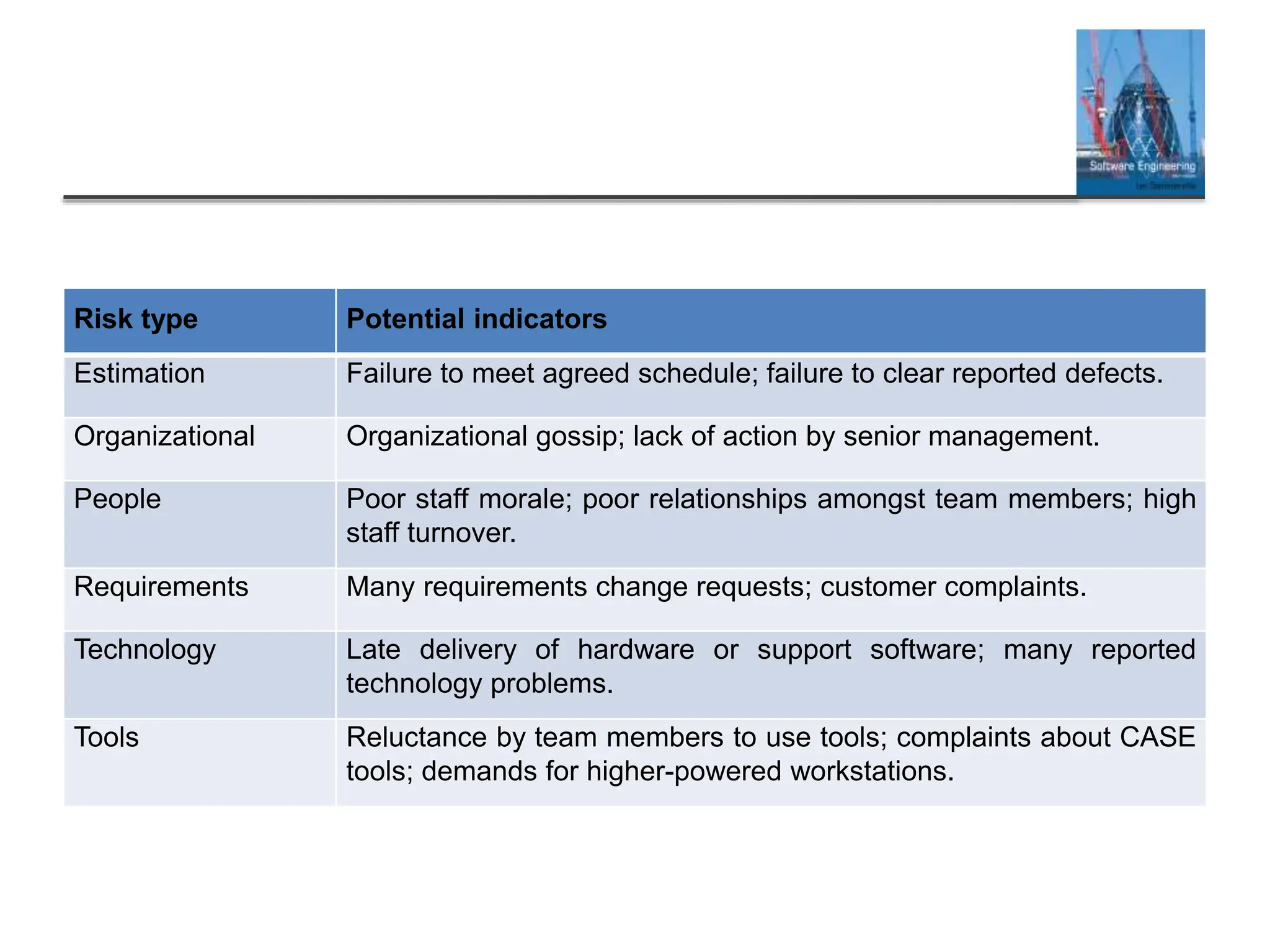 Risk type Potential indicators
Estimation Failure to meet agreed schedule; failure to clear reported defects.
Organizational Organizational gossip; lack of action by senior management.
People Poor staff morale; poor relationships amongst team members; high
staff turnover.
Requirements Many requirements change requests; customer complaints.
Technology Late delivery of hardware or support software; many reported
technology problems.
Tools Reluctance by team members to use tools; complaints about CASE
tools; demands for higher-powered workstations.
 