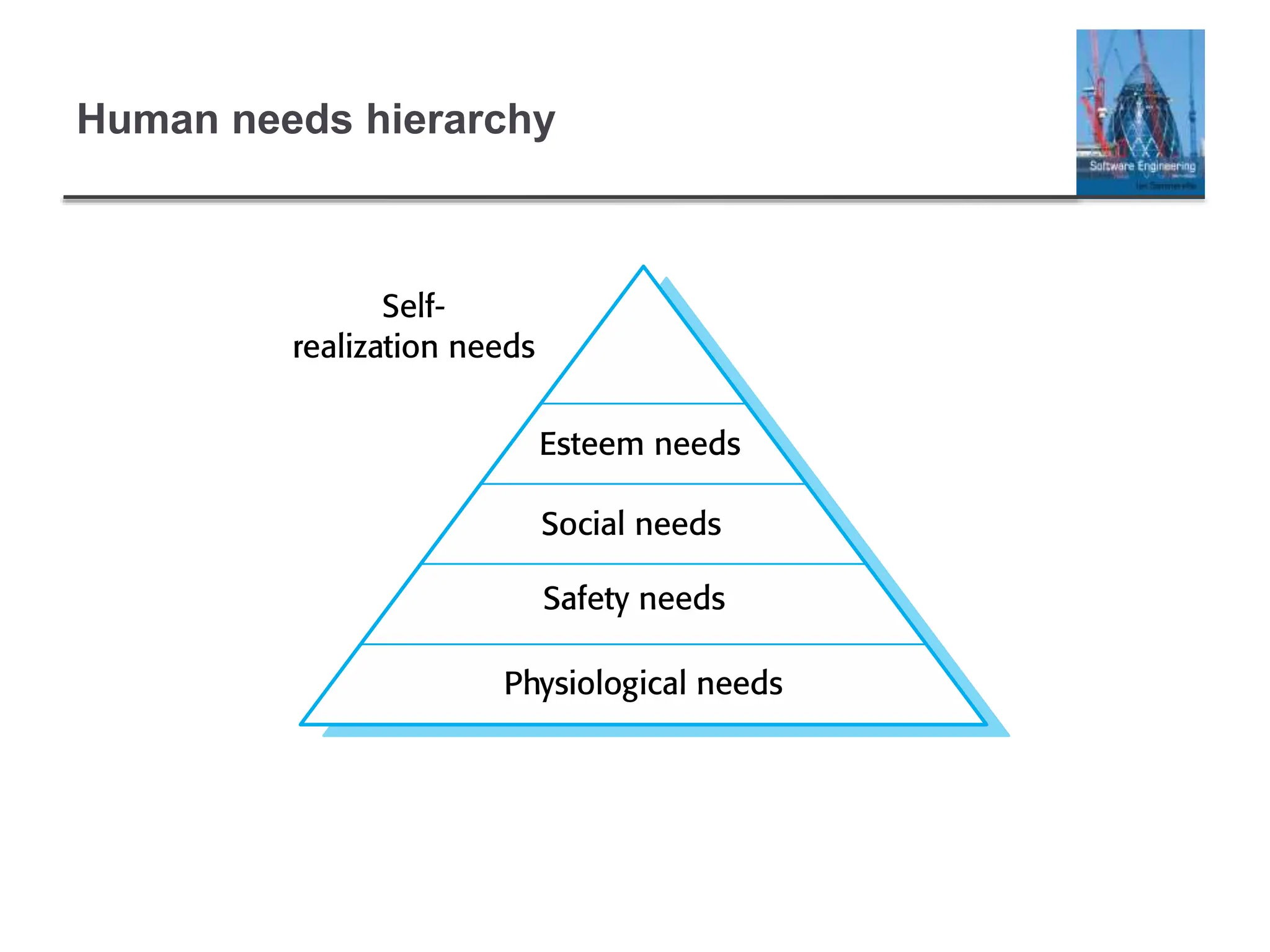 Human needs hierarchy
 