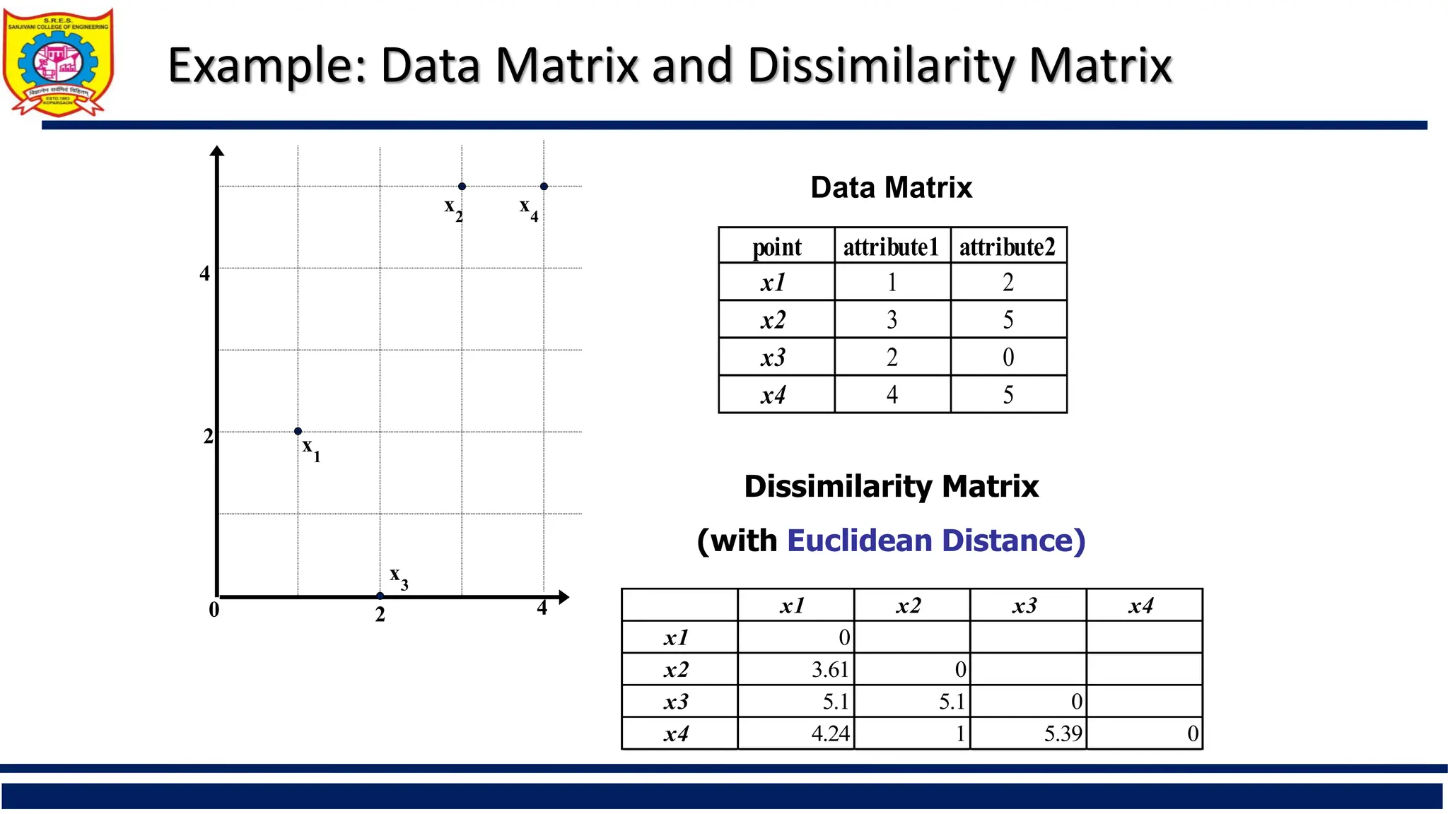 Example: Data Matrix and Dissimilarity Matrix
point attribute1 attribute2
x1 1 2
x2 3 5
x3 2 0
x4 4 5
Dissimilarity Matrix
(with Euclidean Distance)
x1 x2 x3 x4
x1 0
x2 3.61 0
x3 5.1 5.1 0
x4 4.24 1 5.39 0
Data Matrix
 