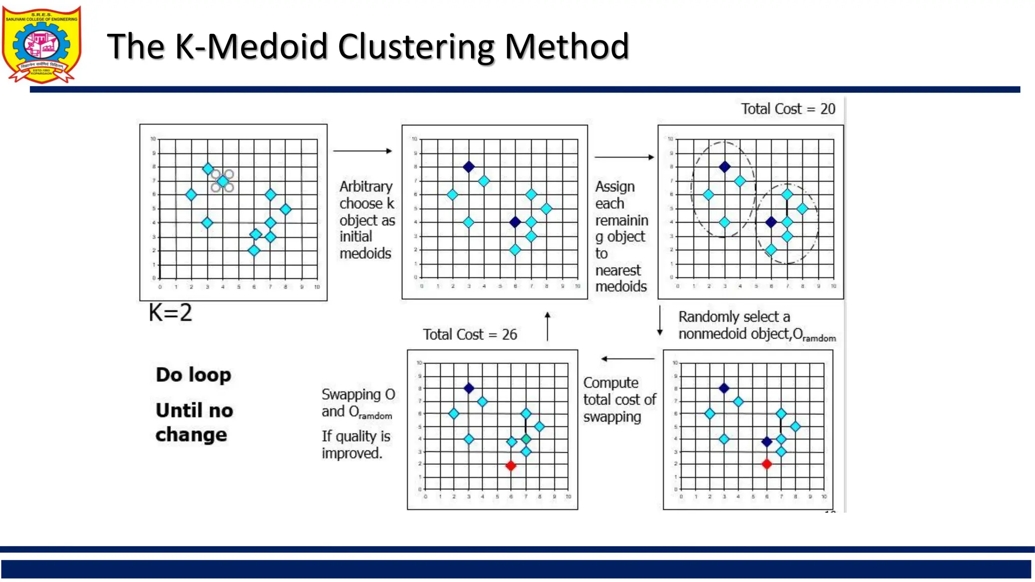 The K-Medoid Clustering Method
 
