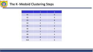 The K- Medoid Clustering Steps
x y
X1 2 6
X2 3 4
X3 3 8
X4 4 7
X5 6 2
X6 6 4
X7 7 3
X8 7 4
X9 8 5
X10 7 6
 