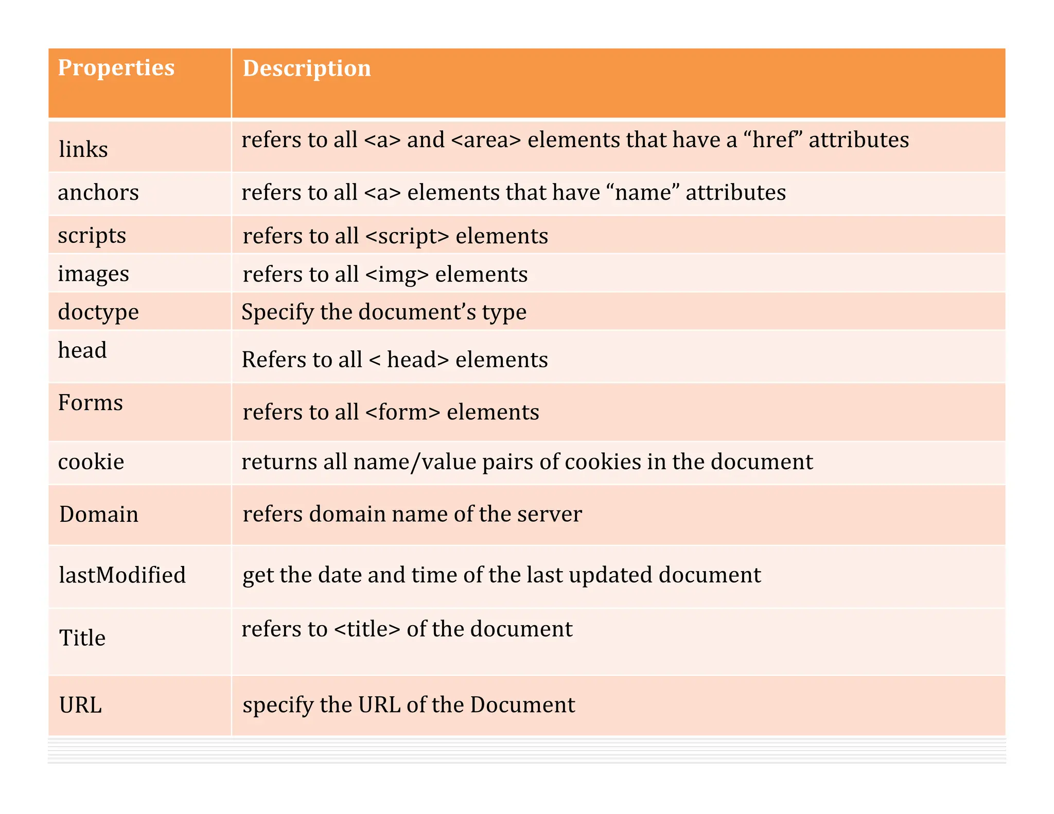Properties Description
links refers to all <a> and <area> elements that have a “href” attributes
anchors refers to all <a> elements that have “name” attributes
scripts refers to all <script> elements
images refers to all <img> elements
doctype Specify the document’s type
head Refers to all < head> elements
Forms refers to all <form> elements
cookie returns all name/value pairs of cookies in the document
Domain refers domain name of the server
lastModified get the date and time of the last updated document
Title refers to <title> of the document
URL specify the URL of the Document
 