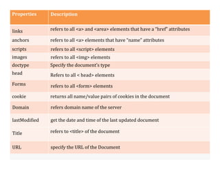 Properties Description
links refers to all <a> and <area> elements that have a “href” attributes
anchors refers to all <a> elements that have “name” attributes
scripts refers to all <script> elements
images refers to all <img> elements
doctype Specify the document’s type
head Refers to all < head> elements
Forms refers to all <form> elements
cookie returns all name/value pairs of cookies in the document
Domain refers domain name of the server
lastModified get the date and time of the last updated document
Title refers to <title> of the document
URL specify the URL of the Document
 
